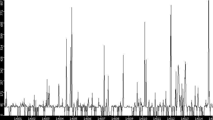 Average Packet Size vs. Time