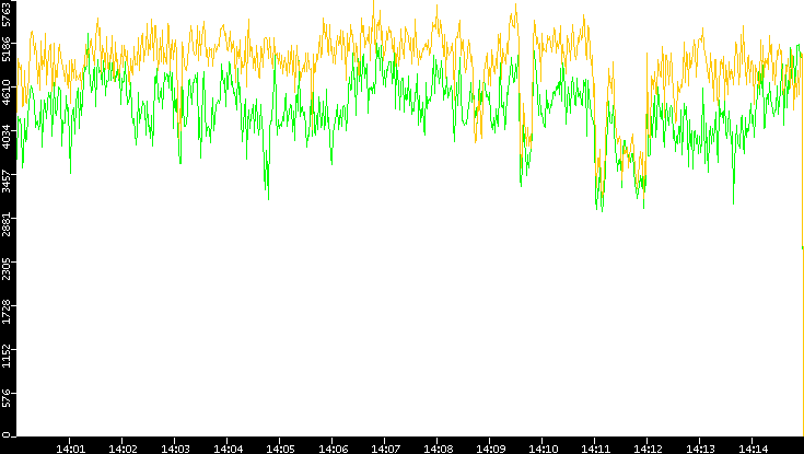 Entropy of Port vs. Time