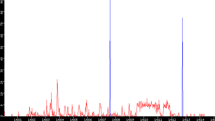 Nb. of Packets vs. Time