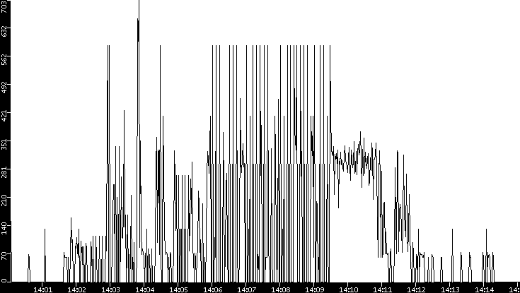 Average Packet Size vs. Time