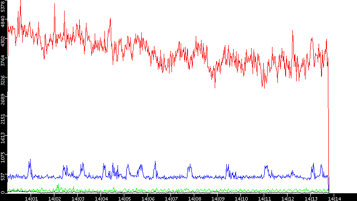 Nb. of Packets vs. Time
