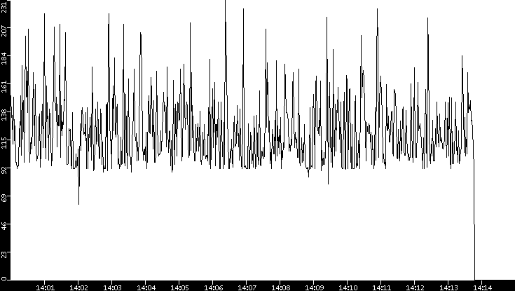 Average Packet Size vs. Time