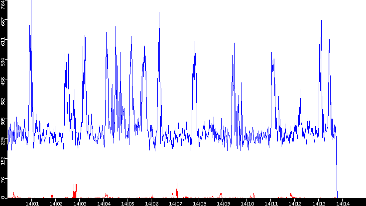 Nb. of Packets vs. Time