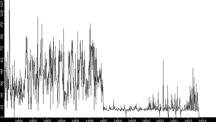 Average Packet Size vs. Time