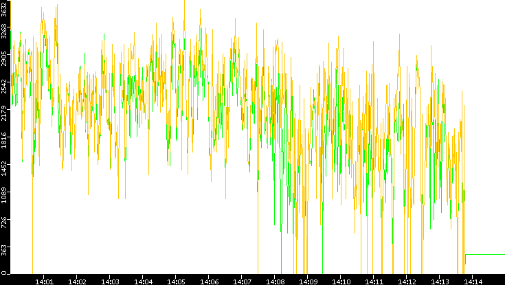 Entropy of Port vs. Time