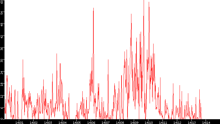 Nb. of Packets vs. Time