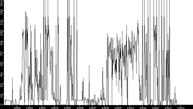 Average Packet Size vs. Time