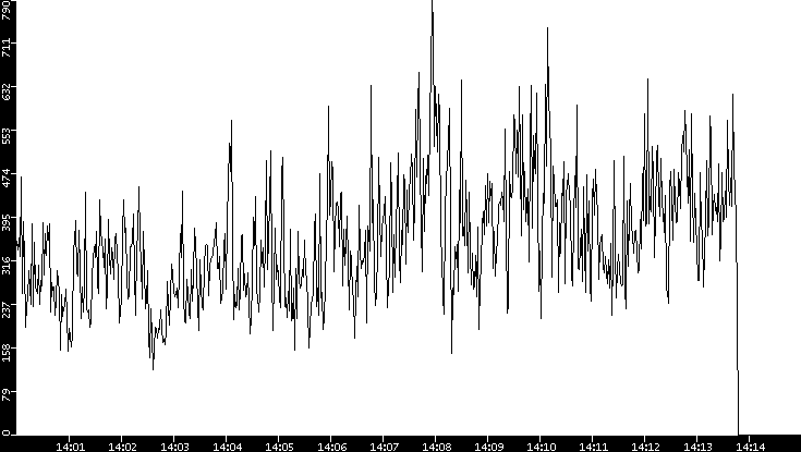 Average Packet Size vs. Time