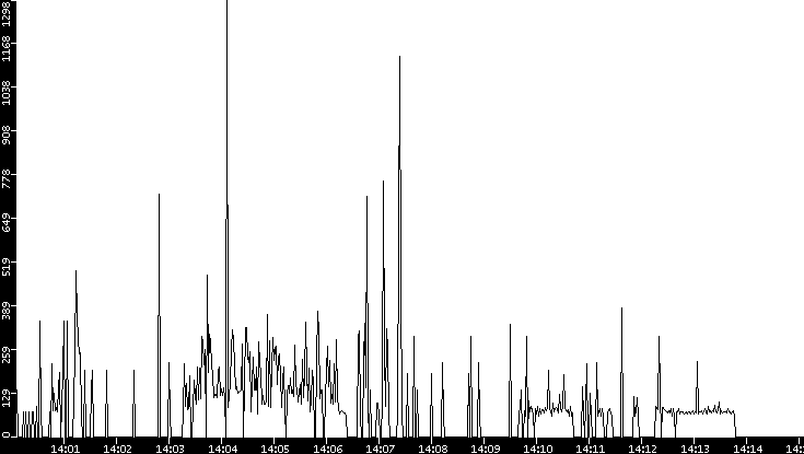Average Packet Size vs. Time