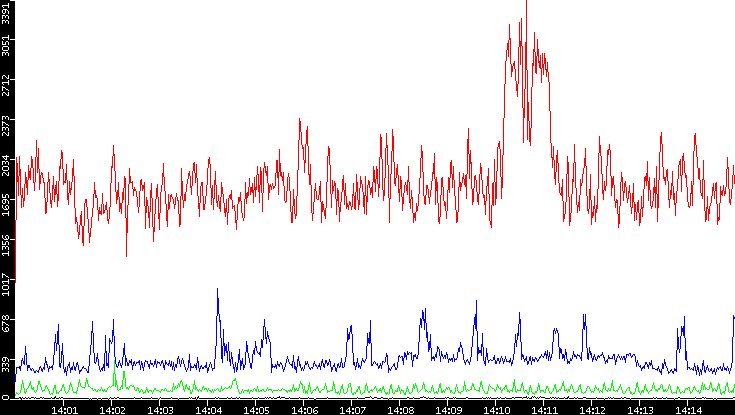 Nb. of Packets vs. Time