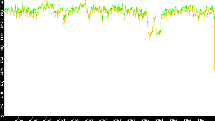Entropy of Port vs. Time