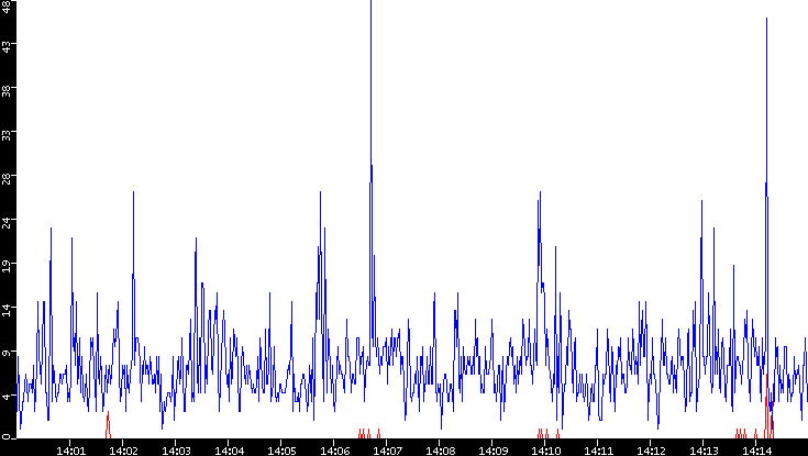 Nb. of Packets vs. Time