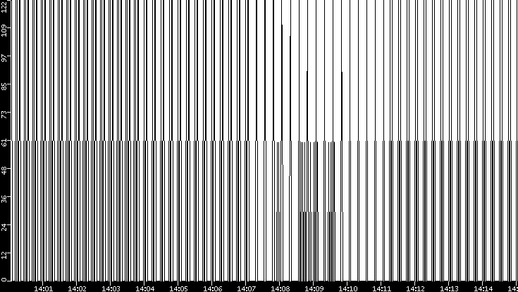 Average Packet Size vs. Time