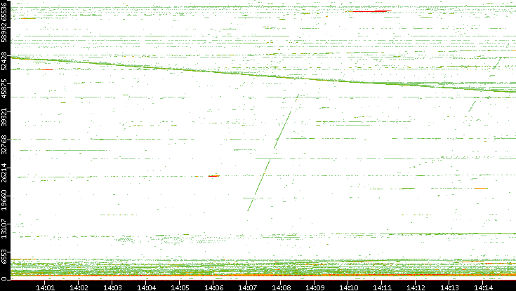 Dest. Port vs. Time