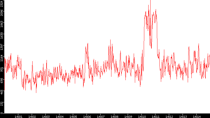 Nb. of Packets vs. Time