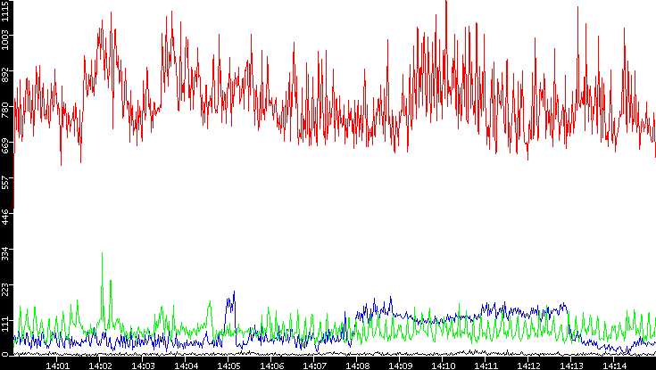 Nb. of Packets vs. Time