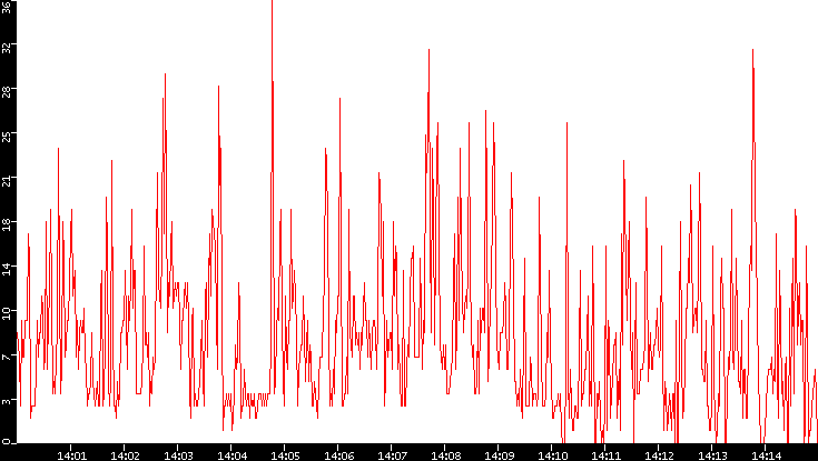 Nb. of Packets vs. Time