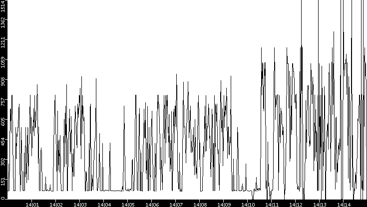 Average Packet Size vs. Time