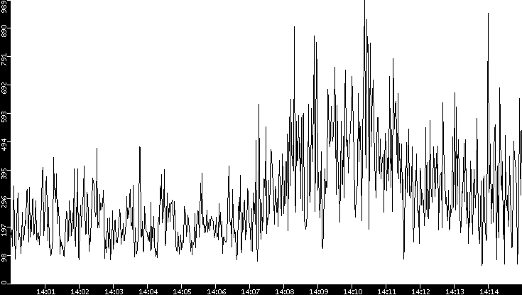 Average Packet Size vs. Time