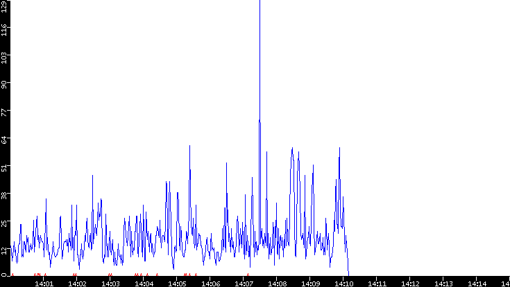 Nb. of Packets vs. Time
