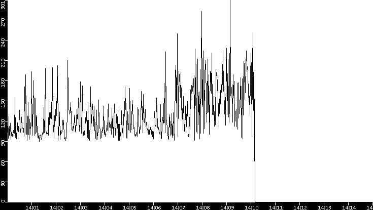 Average Packet Size vs. Time