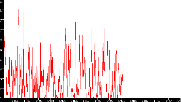 Nb. of Packets vs. Time