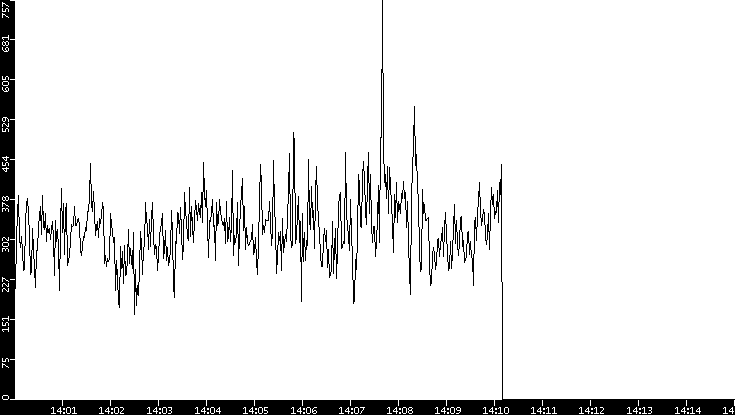 Average Packet Size vs. Time
