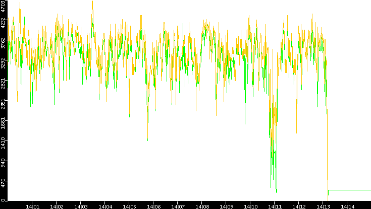 Entropy of Port vs. Time