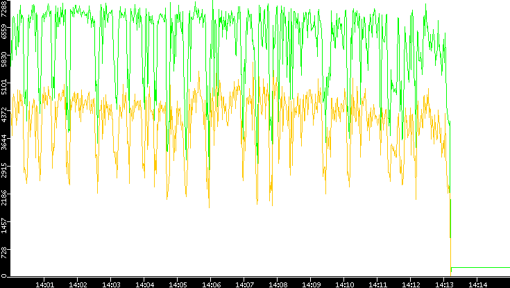 Entropy of Port vs. Time