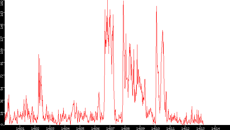 Nb. of Packets vs. Time