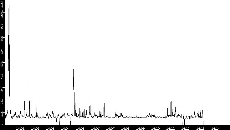 Average Packet Size vs. Time