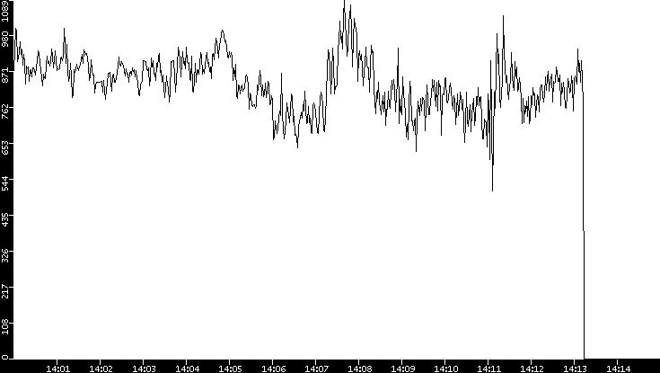 Average Packet Size vs. Time