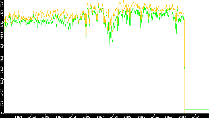 Entropy of Port vs. Time