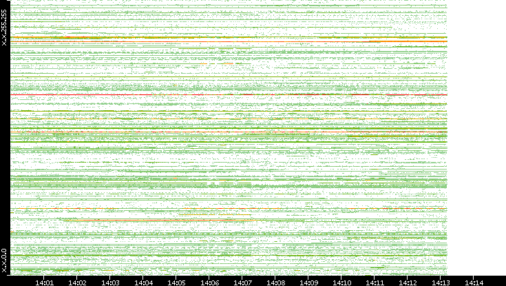 Src. IP vs. Time