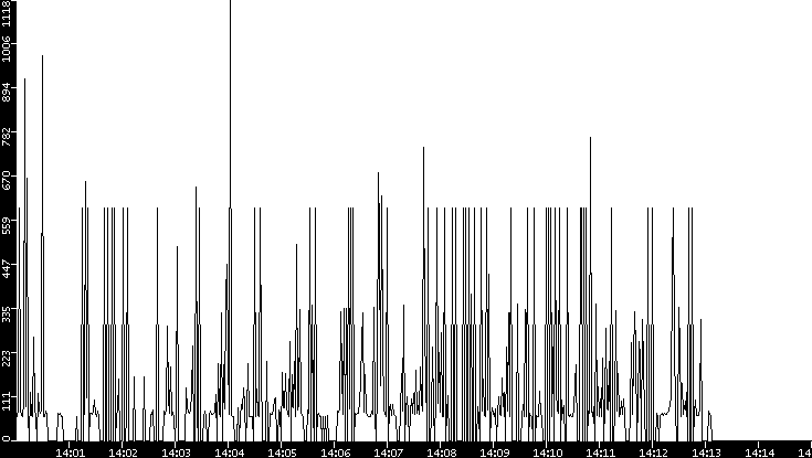 Average Packet Size vs. Time