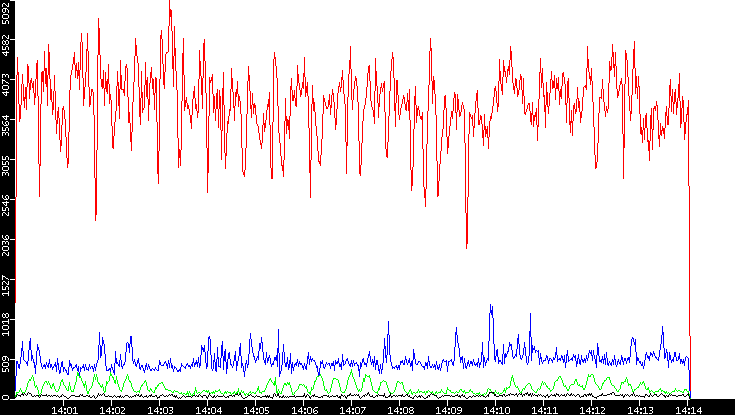 Nb. of Packets vs. Time