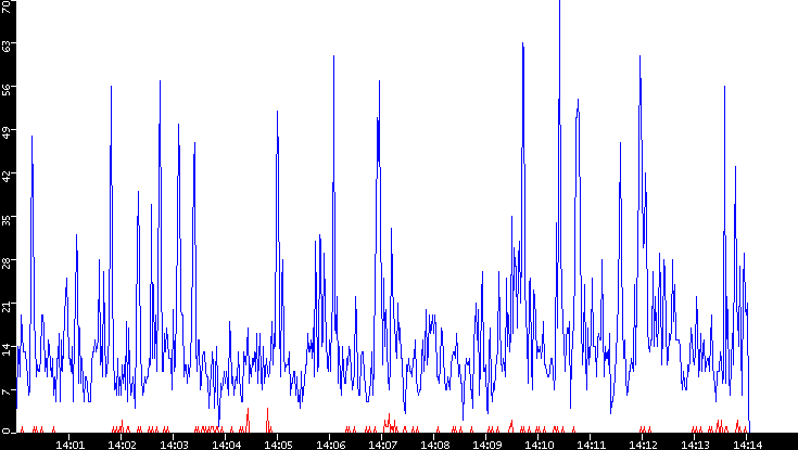 Nb. of Packets vs. Time