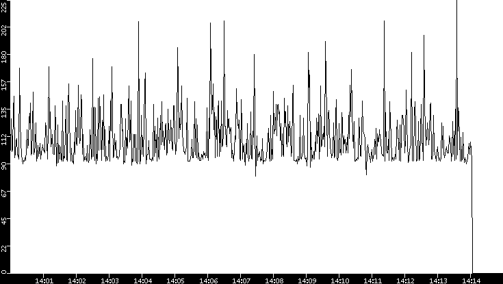 Average Packet Size vs. Time