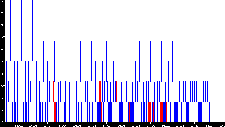 Nb. of Packets vs. Time