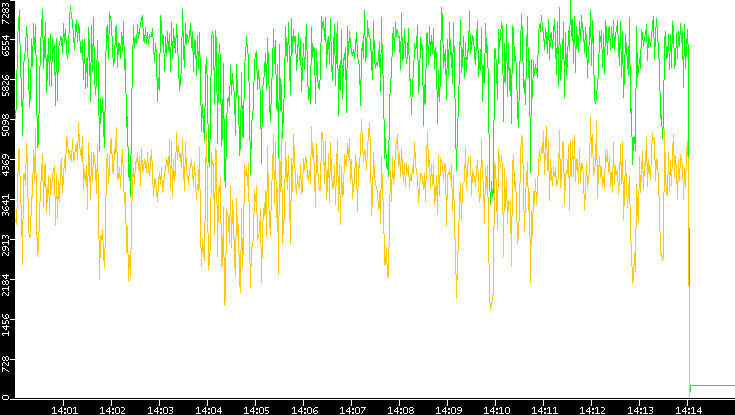 Entropy of Port vs. Time