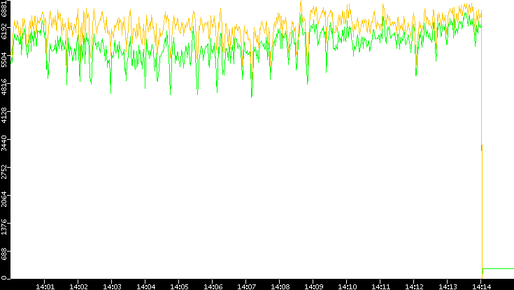 Entropy of Port vs. Time