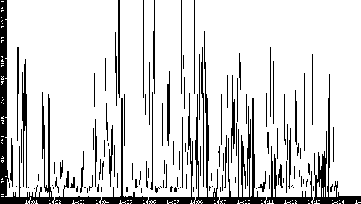 Average Packet Size vs. Time