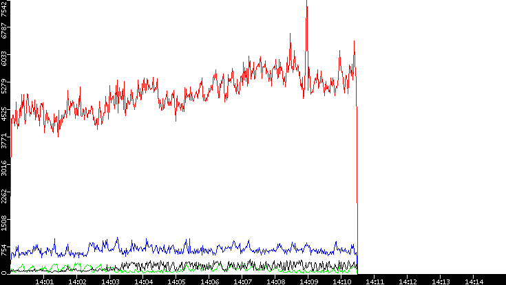 Nb. of Packets vs. Time