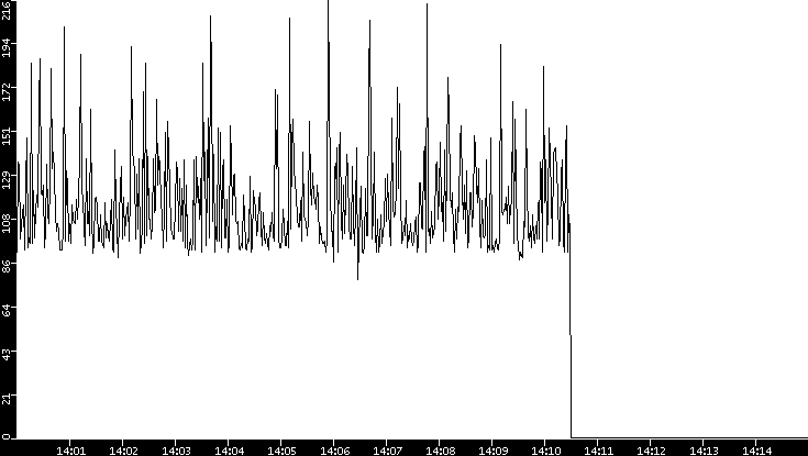 Average Packet Size vs. Time