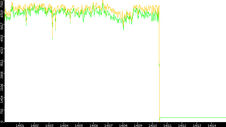 Entropy of Port vs. Time