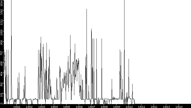 Average Packet Size vs. Time