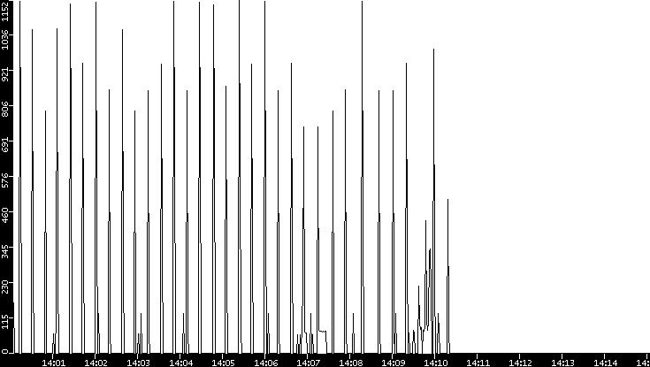 Average Packet Size vs. Time