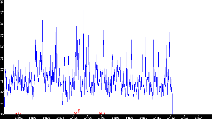 Nb. of Packets vs. Time