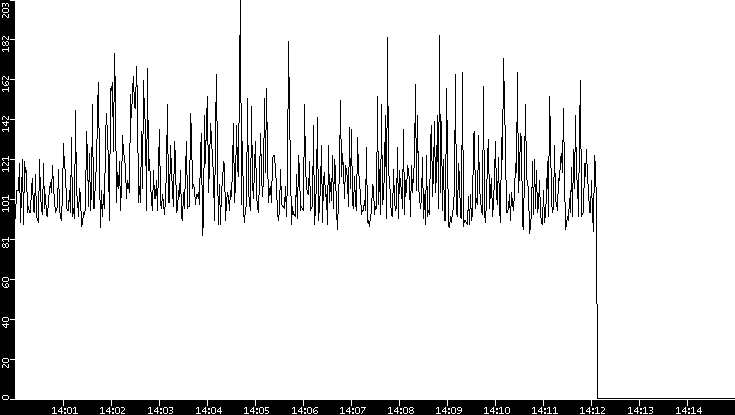 Average Packet Size vs. Time