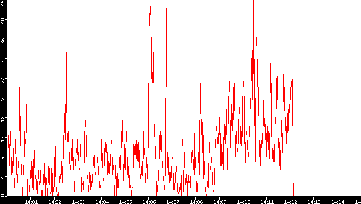 Nb. of Packets vs. Time